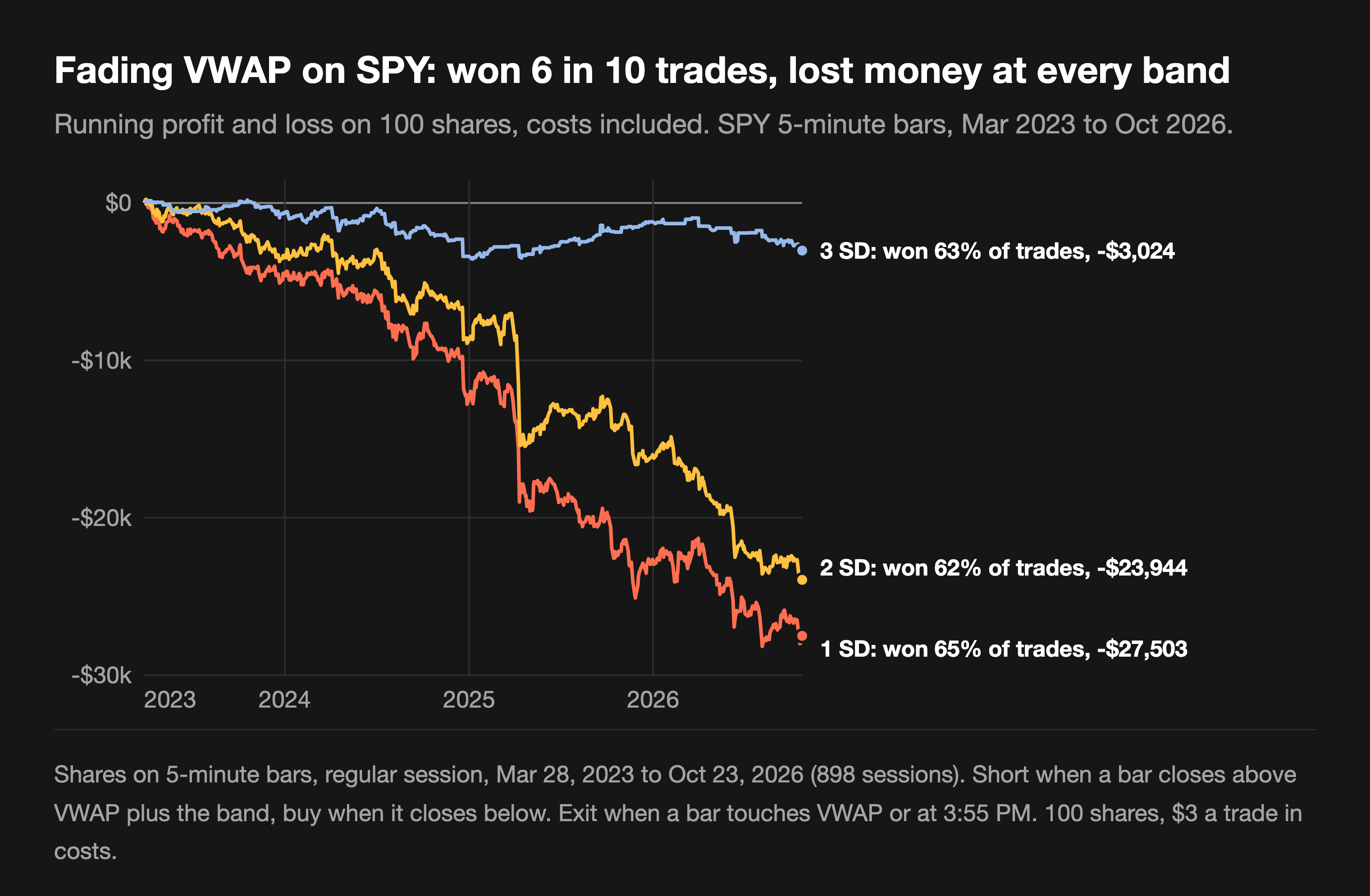 Running profit and loss on 100 shares when fading VWAP at 1, 2 and 3 standard deviations on SPY, Mar 2023 to Oct 2026: all three lines end below zero, at -$27,503, -$23,944 and -$3,024, while winning 62% to 65% of trades