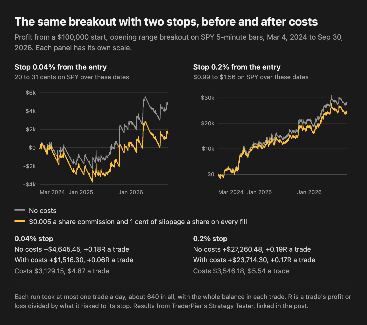 Profit over time for the opening range breakout on SPY with a 0.04% stop and a 0.2% stop, each with no costs and with $0.005 a share commission and 1 cent a share slippage. The tight stop ends at +$4,645.45 with no costs and +$1,516.30 with costs. The wide stop ends at +$27,260.48 and +$23,714.30