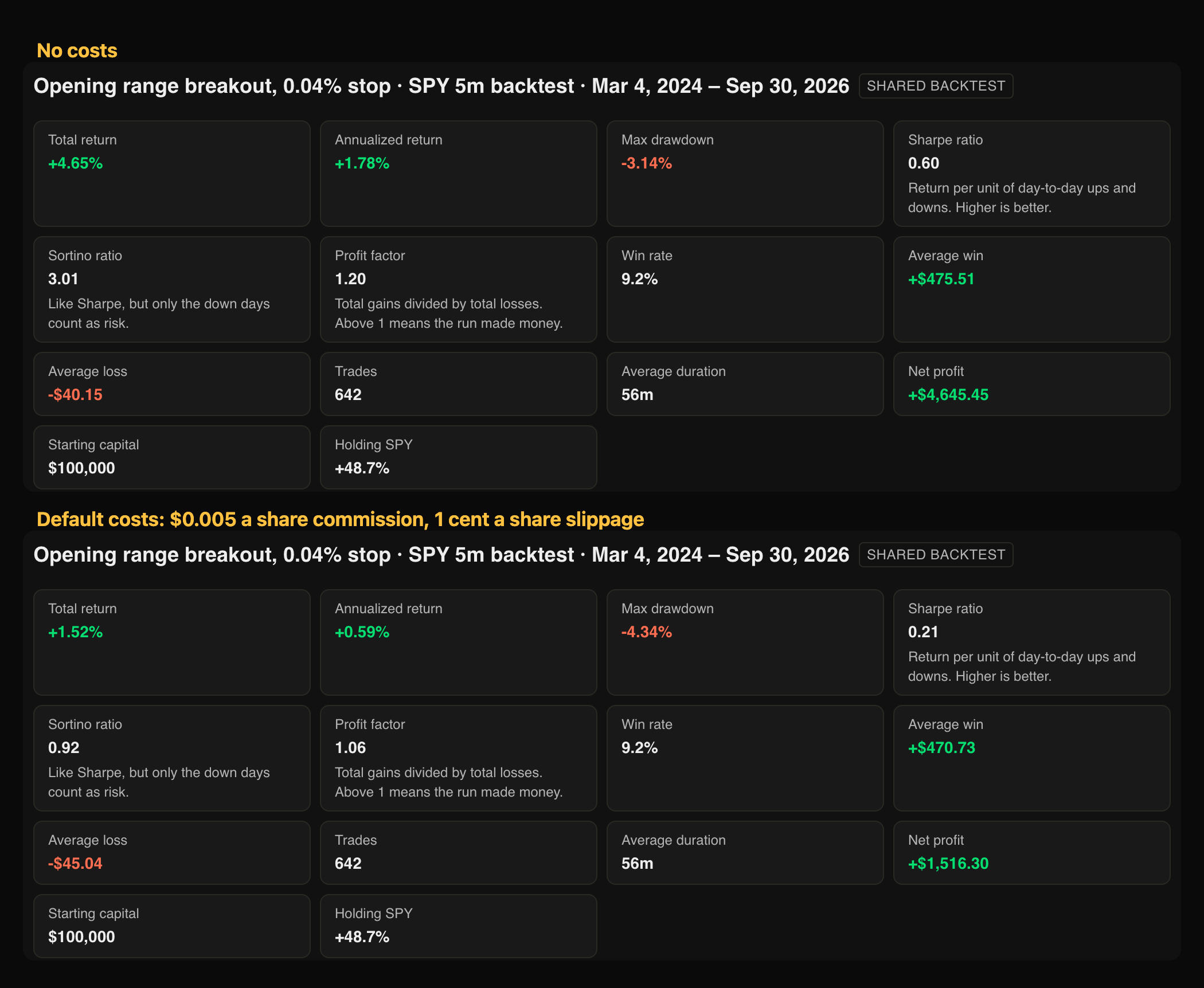 The shared results for the 0.04% stop, with no costs and with default costs. Both show 642 trades and a 9.2% win rate. The average loss is -$40.15 with no costs and -$45.04 with costs. Net profit is +$4,645.45 and +$1,516.30