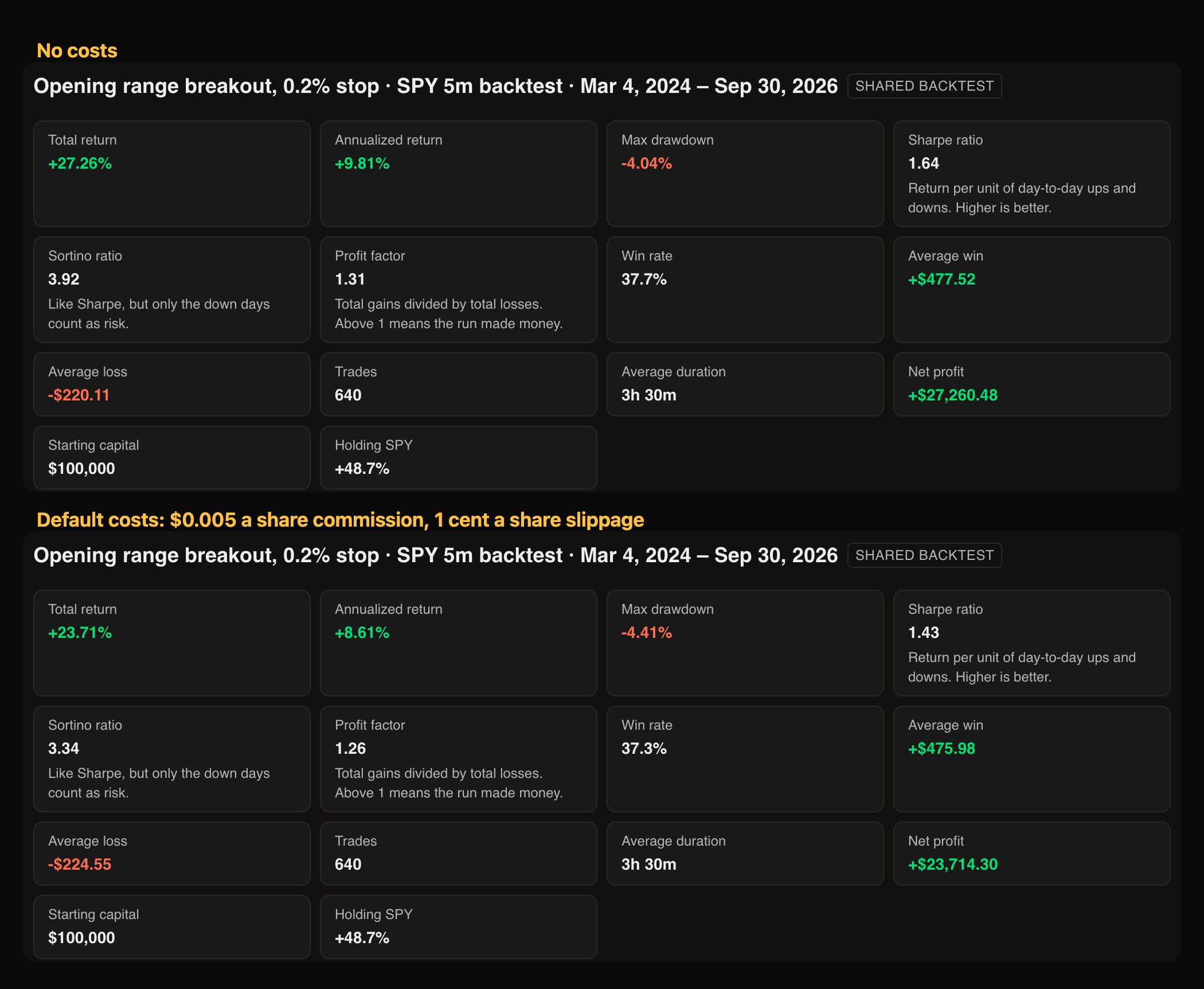 The shared results for the 0.2% stop, with no costs and with default costs. The average loss is -$220.11 with no costs and -$224.55 with costs. Net profit is +$27,260.48 and +$23,714.30