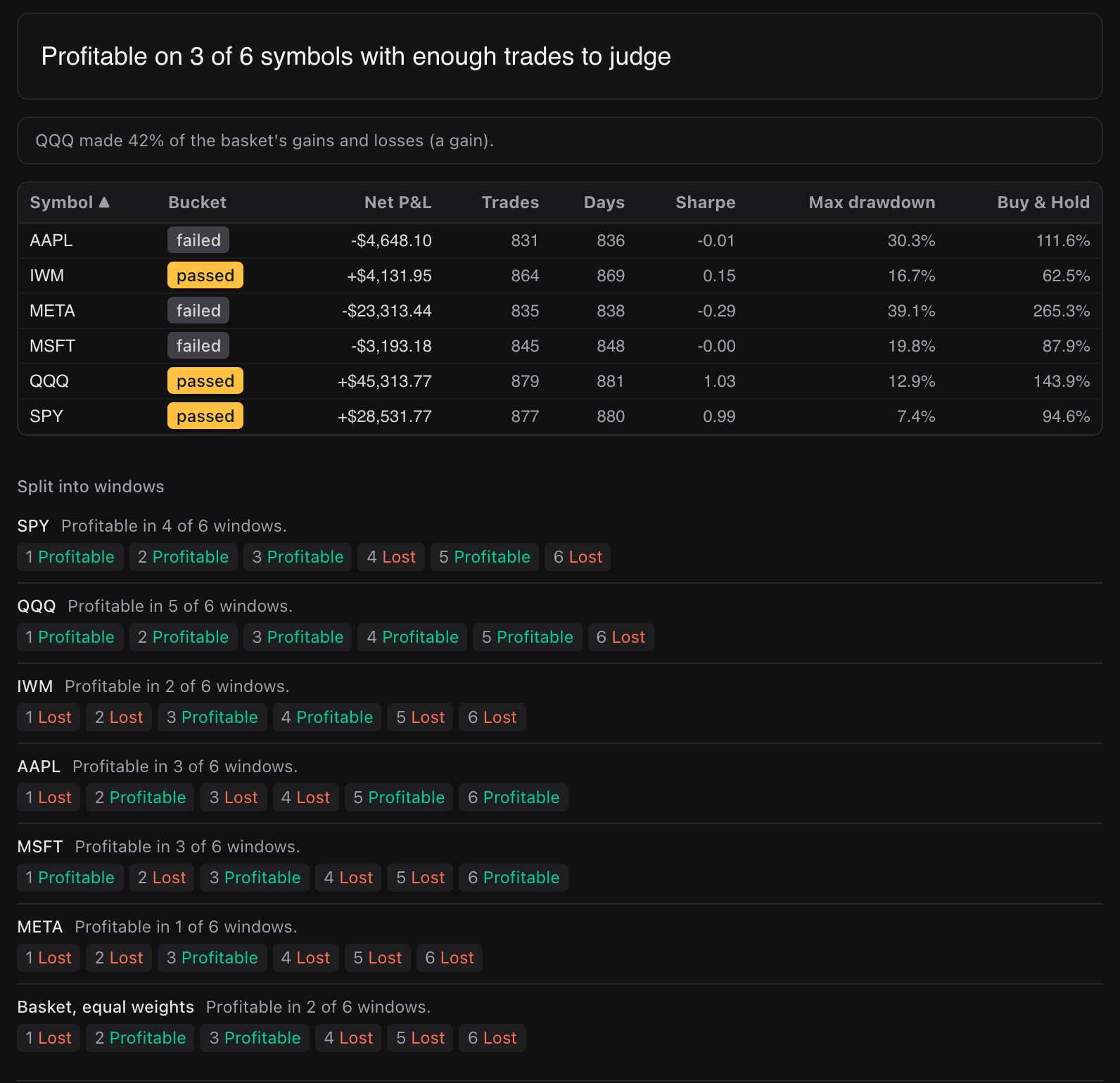 Check on other symbols for the final version, a 15-minute range with a 2.5x target, over the same six periods on SPY, QQQ, IWM, AAPL, MSFT and META. It was profitable on 3 of the 6 symbols: SPY, QQQ and IWM passed, and AAPL, MSFT and META failed