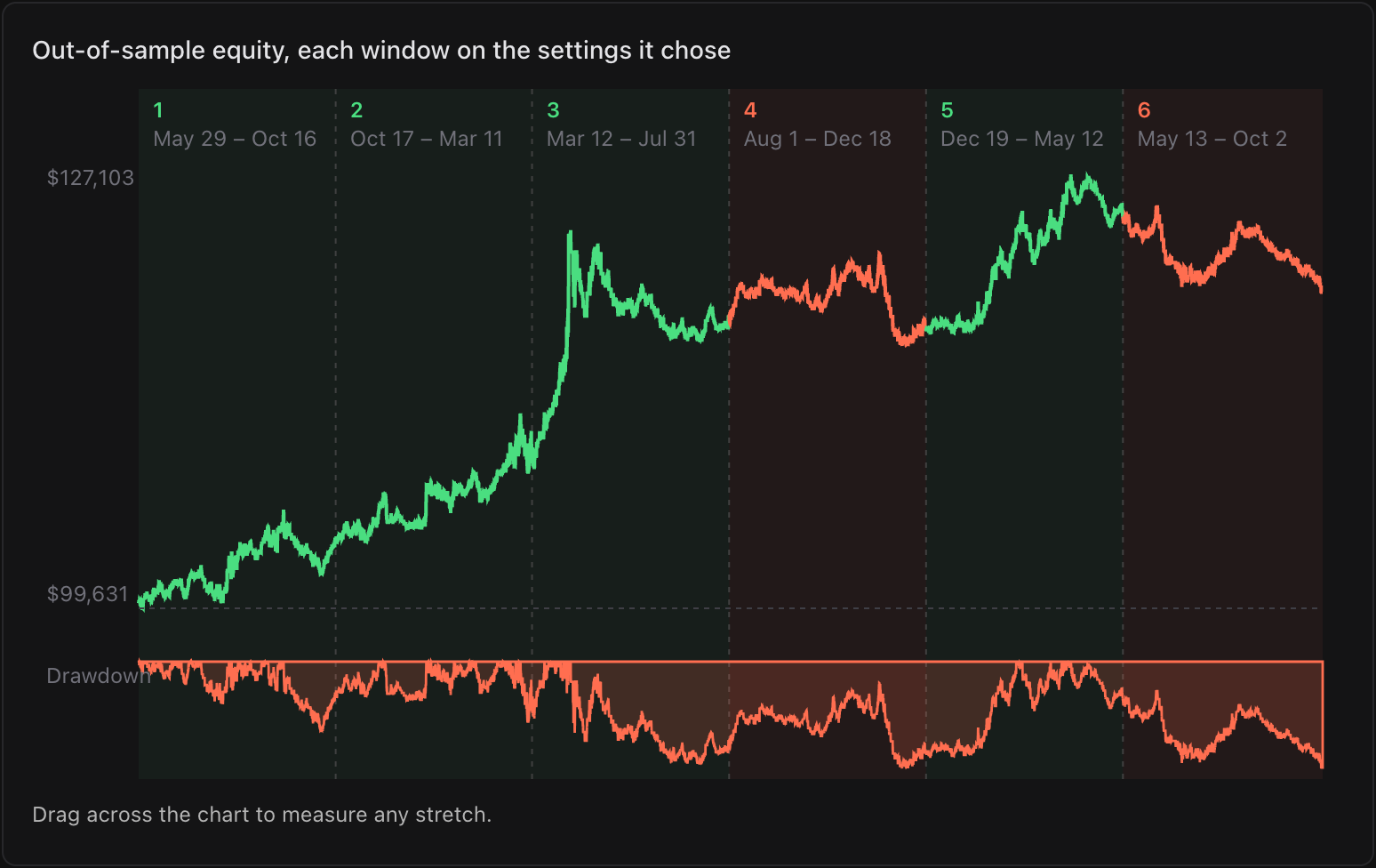 The out-of-sample equity chart from the same run: one line through all six periods, green in the four that made money and red in periods 4 and 6, with the drawdown underneath