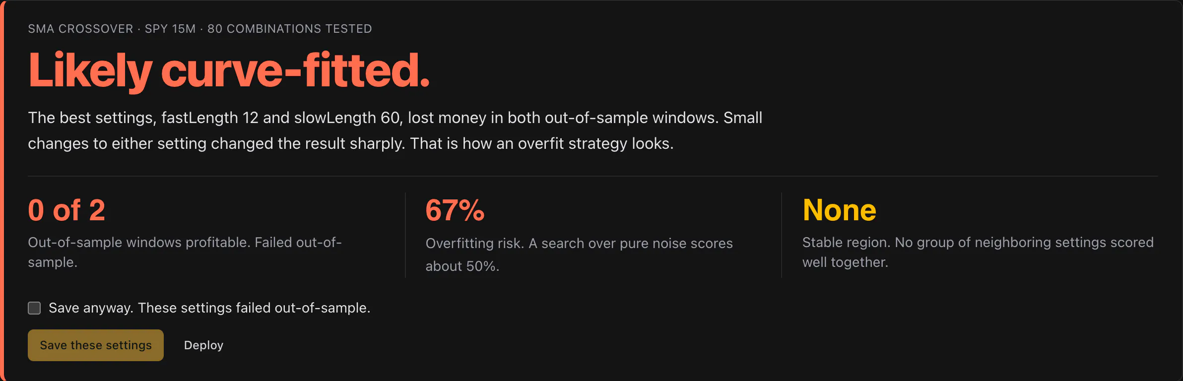 Result: likely curve-fitted. Failed out-of-sample, 0 of 2 windows profitable, 67% overfitting risk, no stable region.