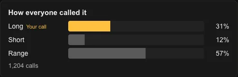 Example: How everyone called it, Long 31%, Short 12%, Range 57%
