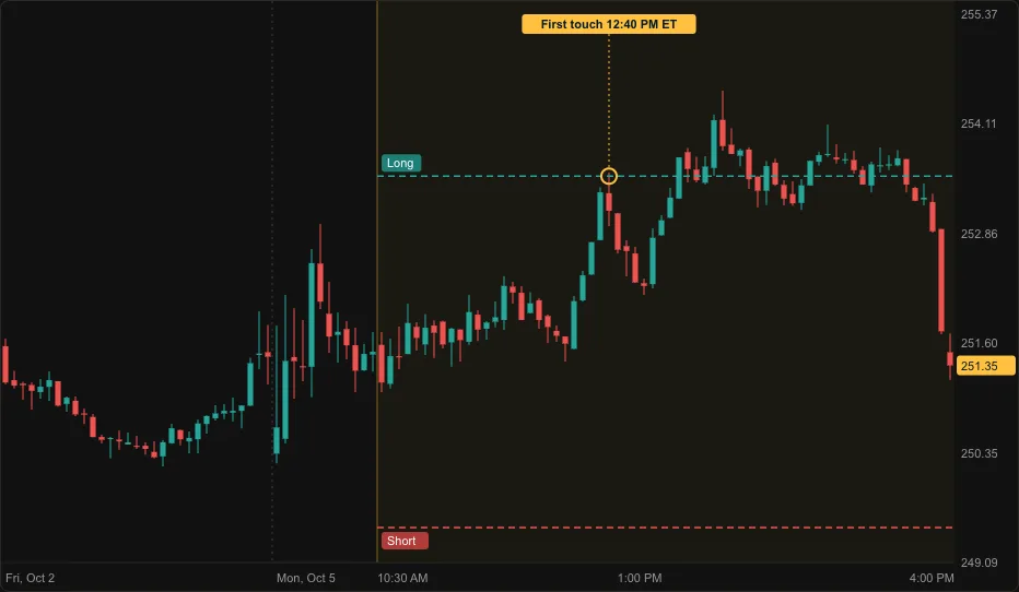 The same Daily after the call: price touched the top line at 12:40 PM ET, so the answer was Long