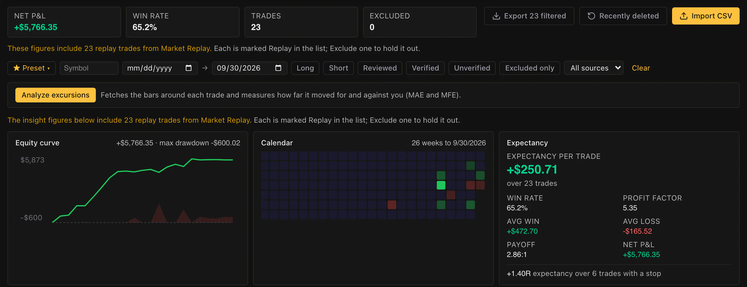 TraderPier Journal: net P&L +$5,766.35, win rate 65.2%, 23 trades, a calendar of winning and losing days, and an expectancy of +$250.71 per trade