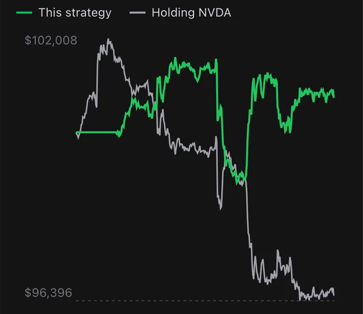 The equity chart of the same run: the line for this strategy next to the line for holding NVDA.