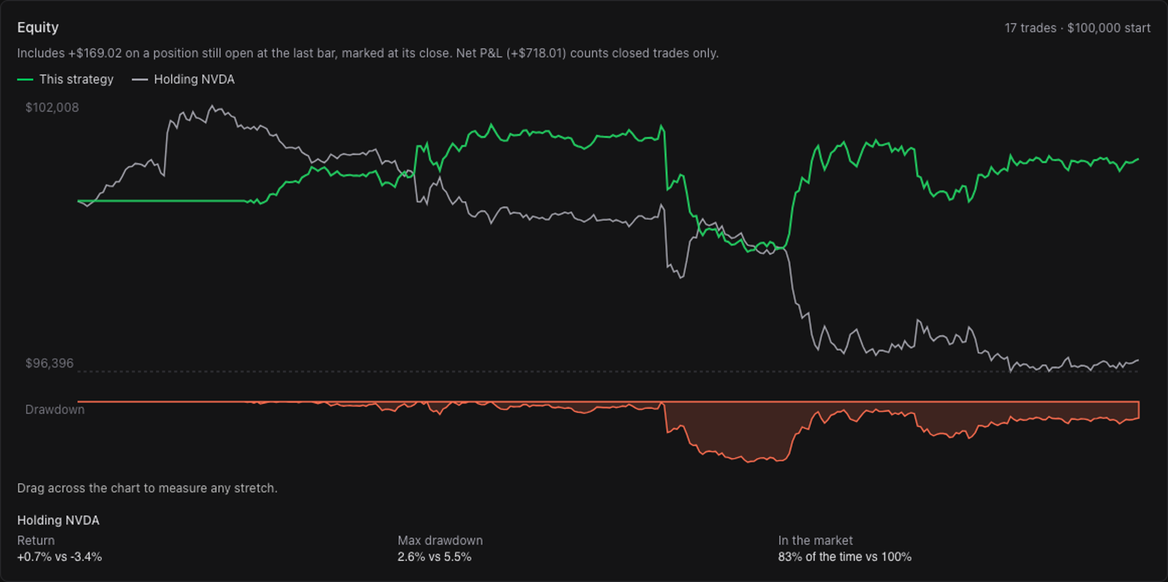 The equity chart of the same run, with holding NVDA beside it: a return of +0.7% against -3.4%, a max drawdown of 2.6% against 5.5%, and in the market 83% of the time against 100%.