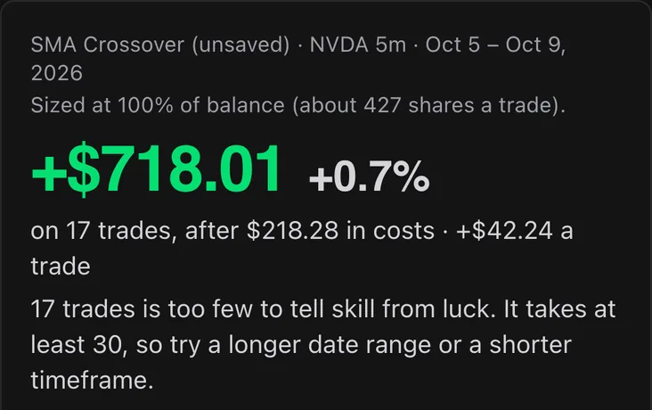 The backtest result: +$718.01, up 0.7%, on 17 trades after $218.28 in costs. Under it: 17 trades is too few to tell skill from luck. It takes at least 30, so try a longer date range or a shorter timeframe.