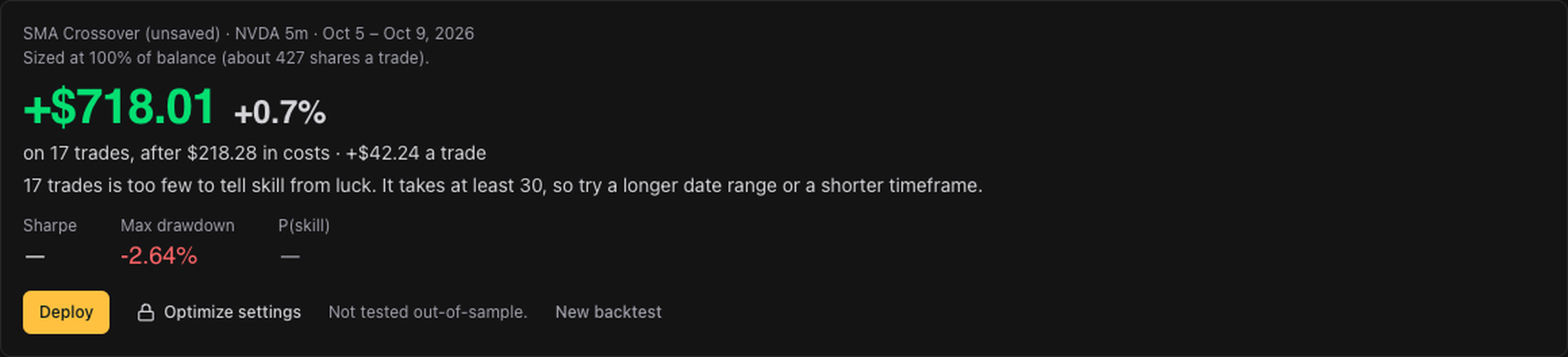 The backtest result: +$718.01, up 0.7%, on 17 trades after $218.28 in costs. Under it: 17 trades is too few to tell skill from luck. It takes at least 30, so try a longer date range or a shorter timeframe.